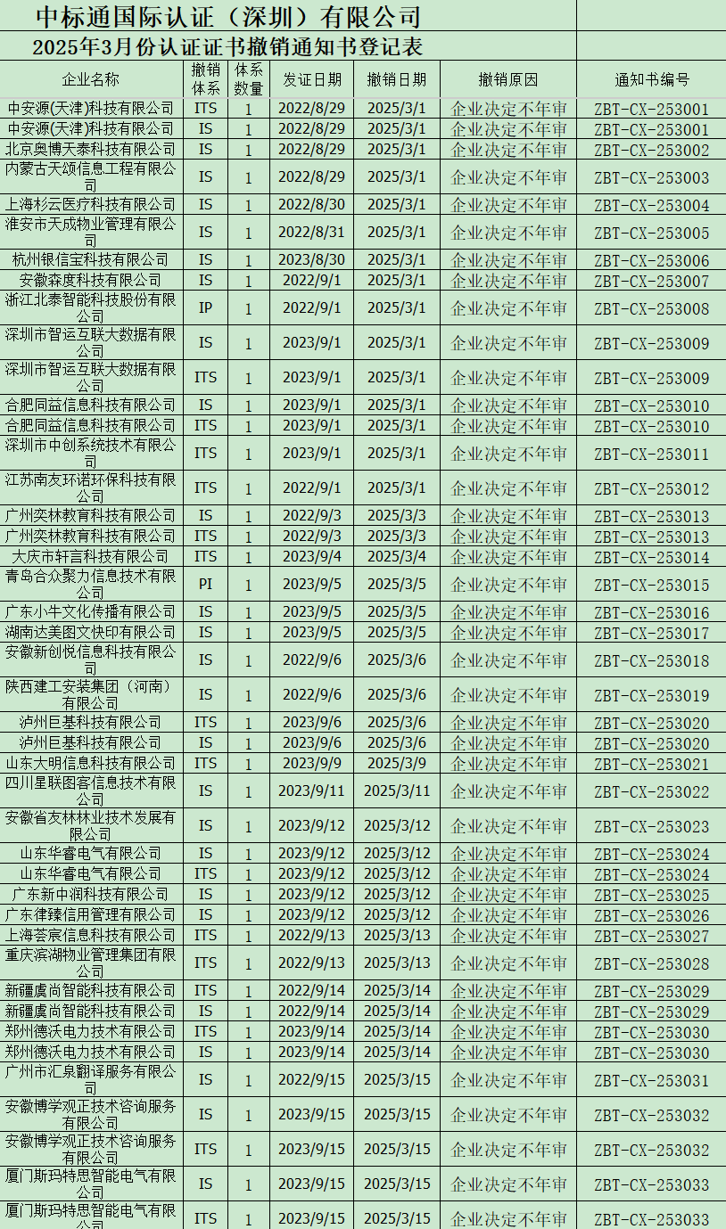 2025年3月份认证证书撤销通知书名