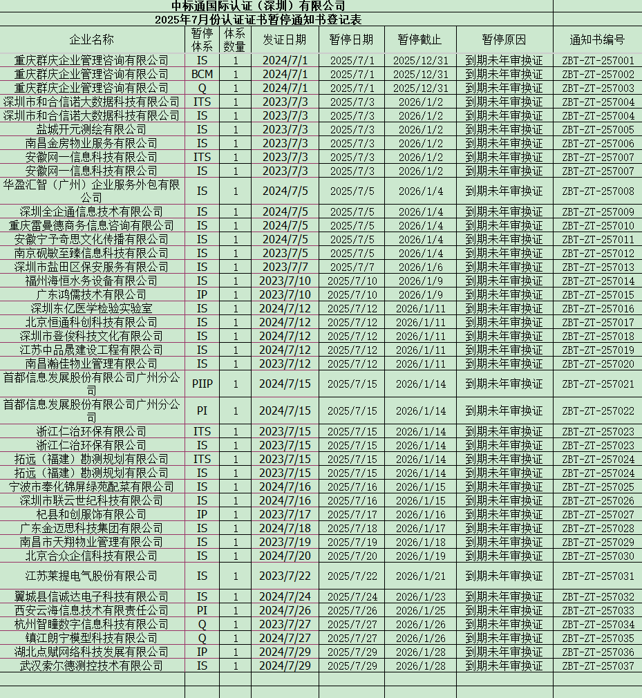 2025年7月份认证证书暂停通知书名单