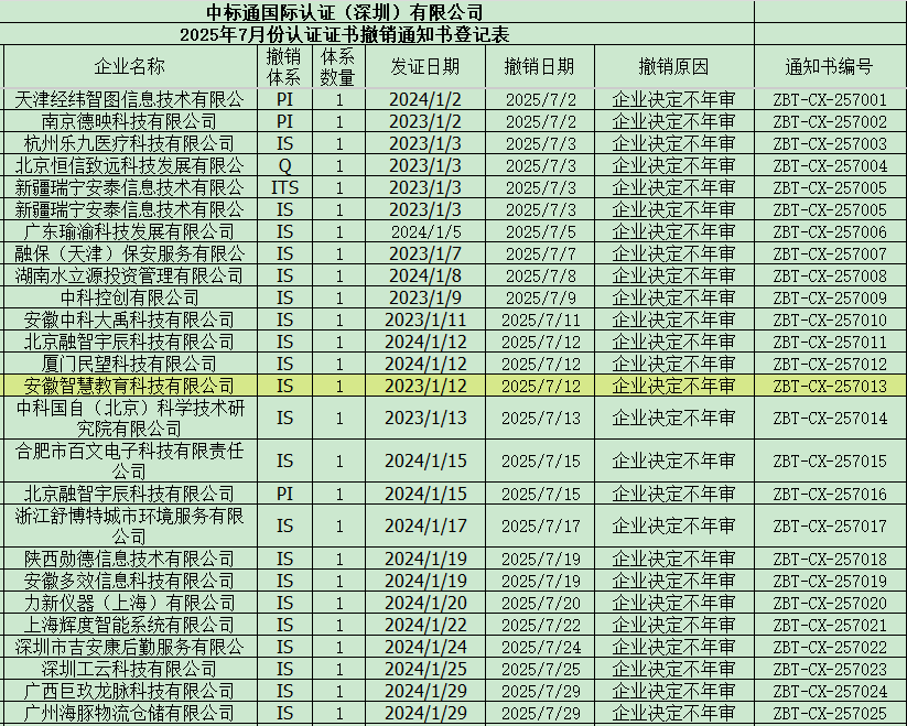 2025年7月份认证证书撤销通知书名