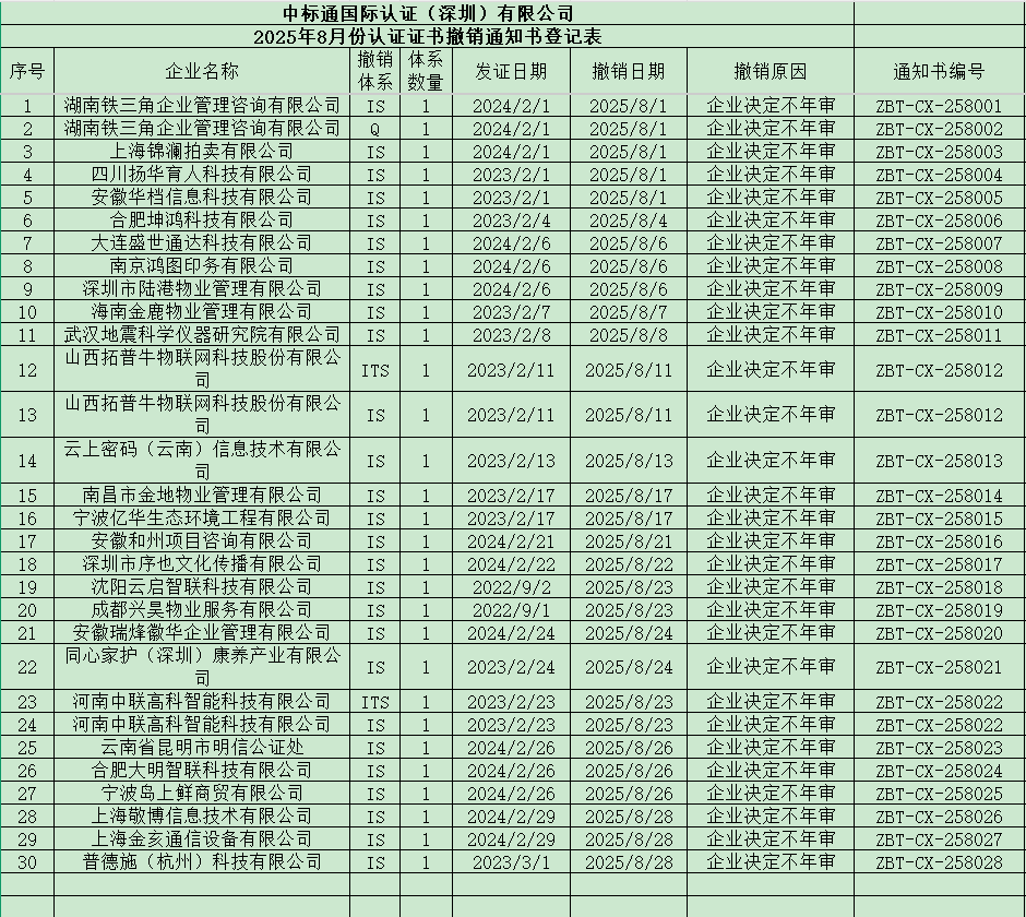 2025年8月份认证证书撤销通知书名