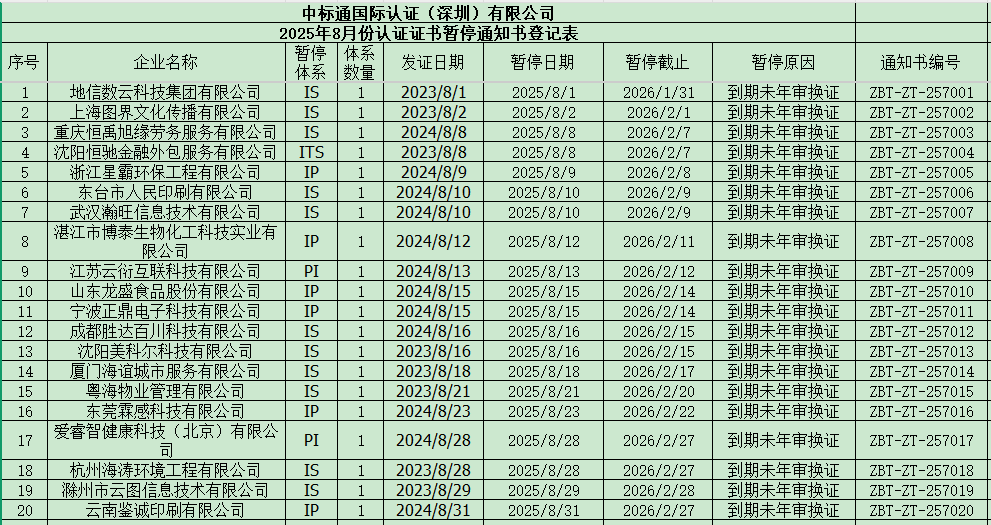 2025年8月份认证证书暂停通知书名单