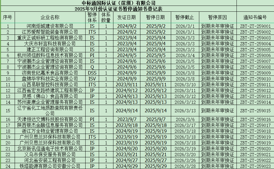 2025年10月份认证证书暂停通知书名单