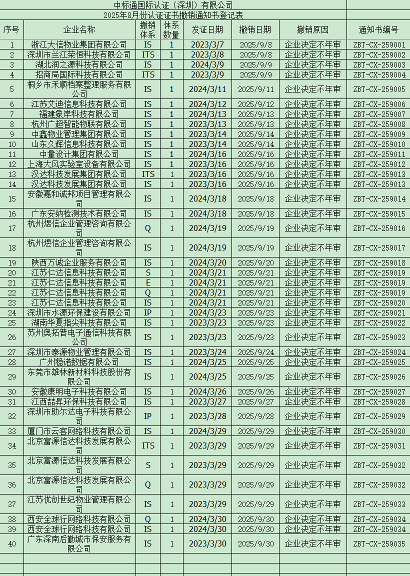 2025年10月份认证证书撤销通知书名