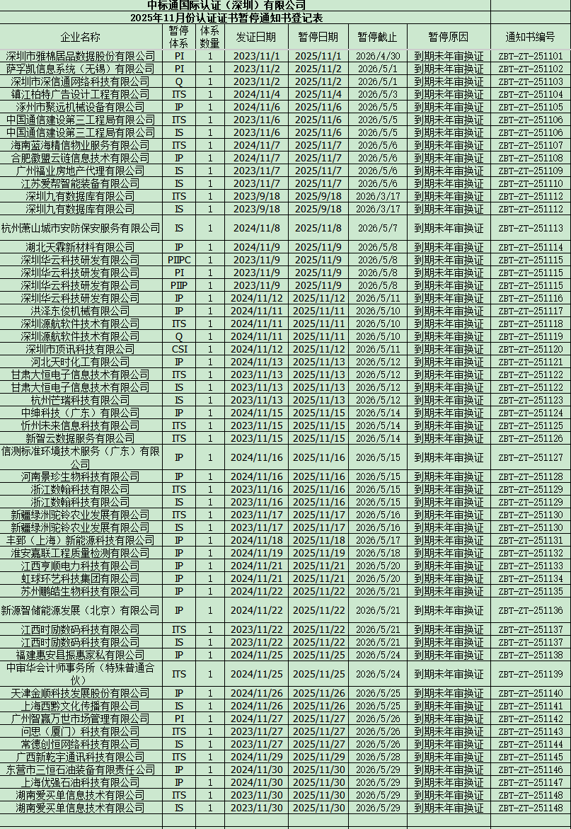 2025年11月份认证证书暂停通知书名单