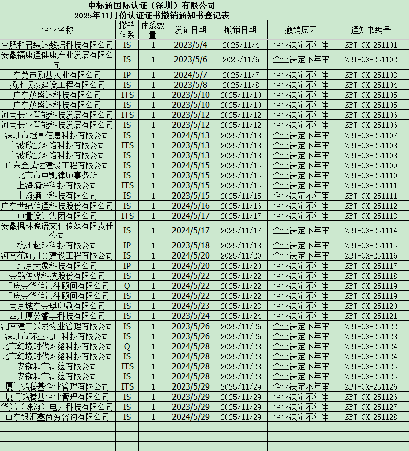 2025年11月份认证证书撤销通知书名