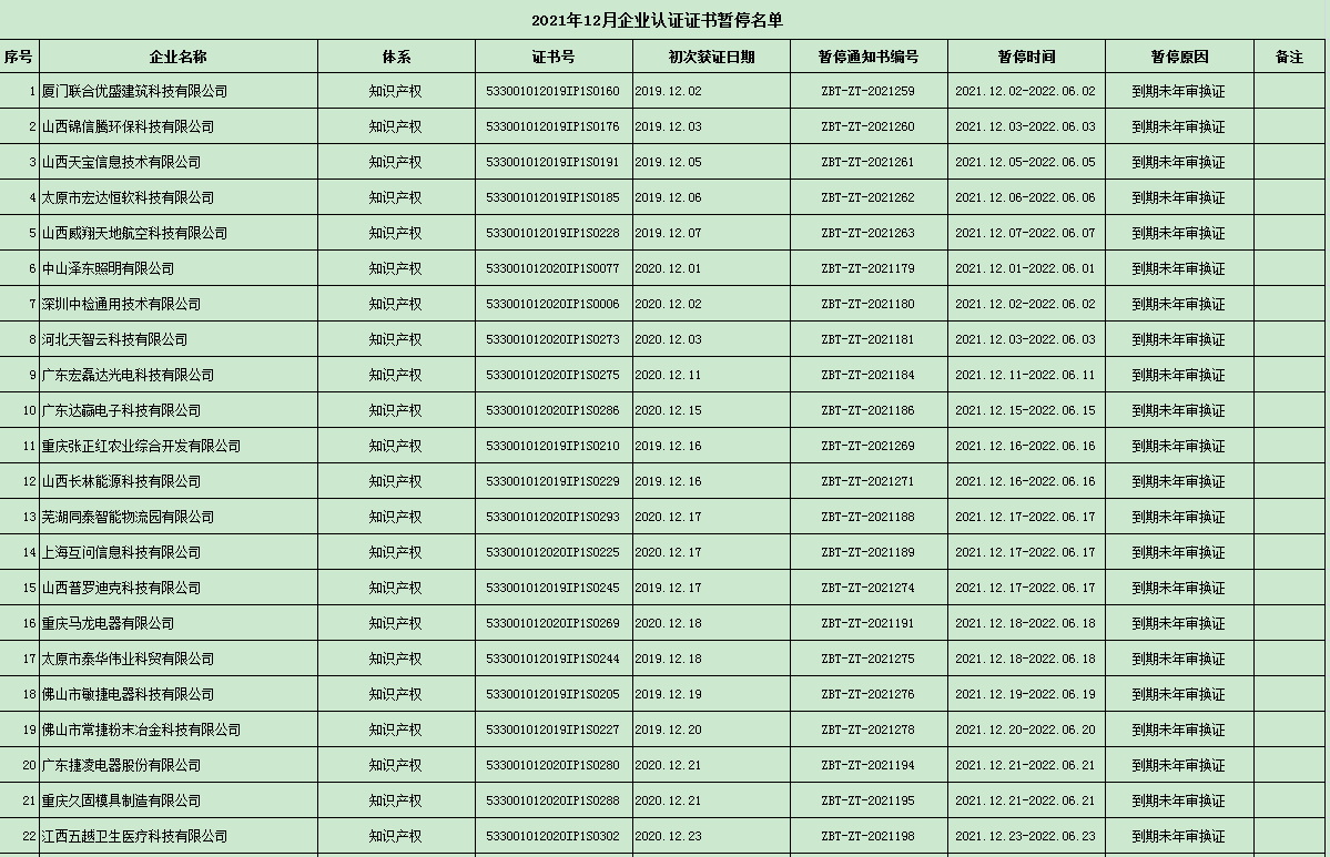 通知  2021年12月企业认证证书暂停名单