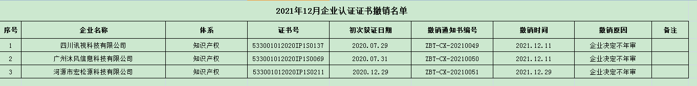 通知  2021年12月企业认证证书撤销名单